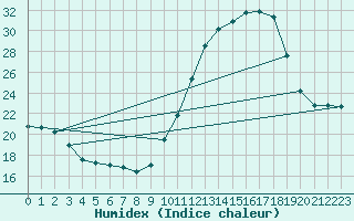 Courbe de l'humidex pour Blus (40)