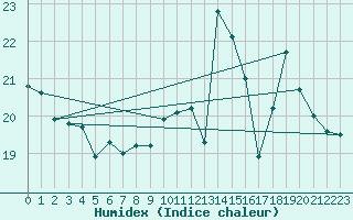 Courbe de l'humidex pour Cap de la Hve (76)