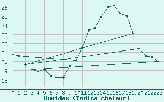 Courbe de l'humidex pour Calatayud