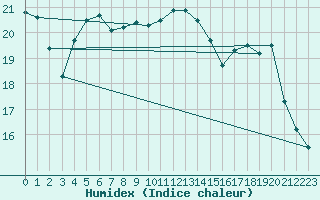 Courbe de l'humidex pour Lorient (56)