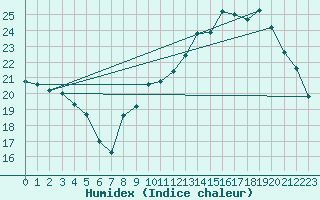 Courbe de l'humidex pour Turretot (76)