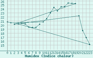 Courbe de l'humidex pour Treize-Vents (85)