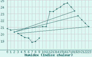 Courbe de l'humidex pour Potes / Torre del Infantado (Esp)