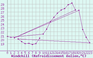 Courbe du refroidissement olien pour Saint-Girons (09)
