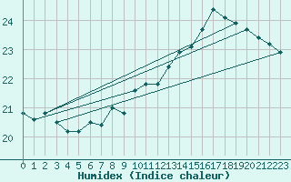 Courbe de l'humidex pour Quimper (29)