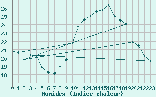 Courbe de l'humidex pour Lille (59)