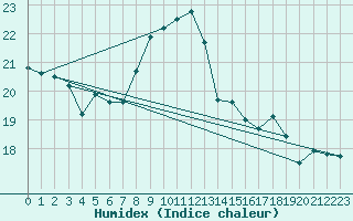 Courbe de l'humidex pour Eindhoven (PB)