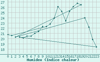 Courbe de l'humidex pour Crest (26)