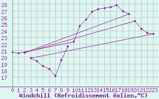 Courbe du refroidissement olien pour Carpentras (84)