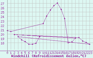 Courbe du refroidissement olien pour Mirebeau (86)