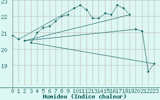 Courbe de l'humidex pour Saint Catherine's Point