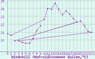 Courbe du refroidissement olien pour Ile Rousse (2B)