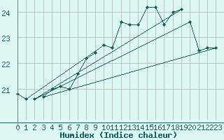 Courbe de l'humidex pour Cap Pertusato (2A)
