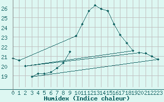 Courbe de l'humidex pour Koetschach / Mauthen