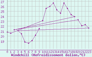 Courbe du refroidissement olien pour Nice-Rimiez (06)
