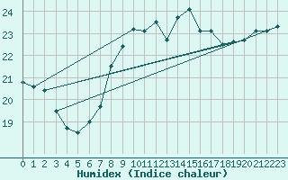 Courbe de l'humidex pour Llanes
