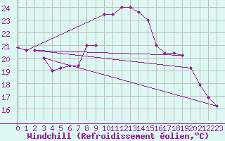 Courbe du refroidissement olien pour Monte S. Angelo