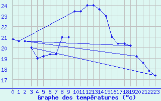 Courbe de tempratures pour Monte S. Angelo