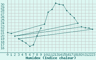 Courbe de l'humidex pour Santiago de Compostela