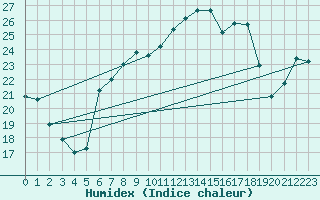 Courbe de l'humidex pour Altenrhein