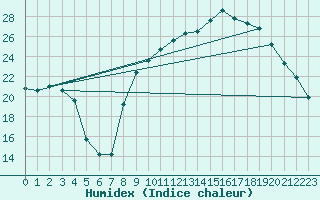 Courbe de l'humidex pour Recoubeau (26)