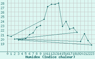 Courbe de l'humidex pour Gersau
