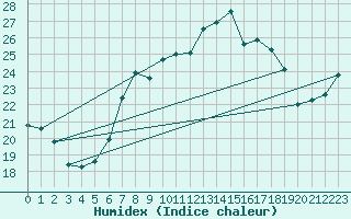Courbe de l'humidex pour Bregenz