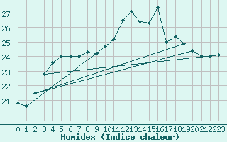 Courbe de l'humidex pour Rochefort Saint-Agnant (17)