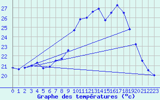 Courbe de tempratures pour Oehringen