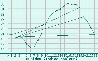 Courbe de l'humidex pour Clermont-Ferrand (63)