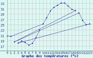 Courbe de tempratures pour Le Luc (83)