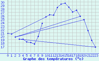 Courbe de tempratures pour Amur (79)