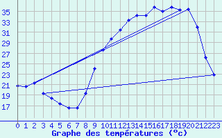 Courbe de tempratures pour Besson - Chassignolles (03)