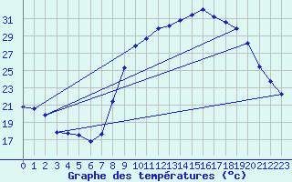 Courbe de tempratures pour Grasque (13)