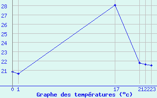 Courbe de tempratures pour Caruaru