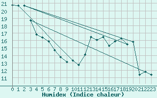 Courbe de l'humidex pour Reims-Courcy (51)