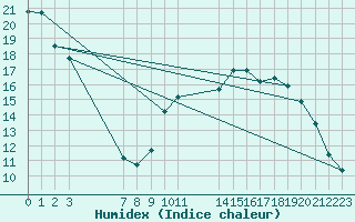 Courbe de l'humidex pour Saint-Haon (43)