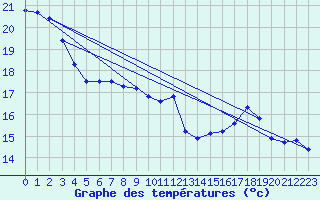 Courbe de tempratures pour Roissy (95)
