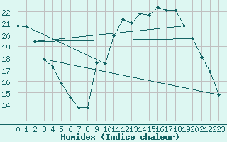 Courbe de l'humidex pour Sain-Bel (69)