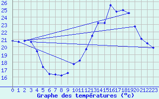 Courbe de tempratures pour Nmes - Garons (30)