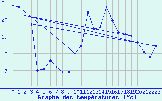 Courbe de tempratures pour Cap Bar (66)
