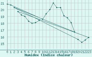 Courbe de l'humidex pour Lhospitalet (46)