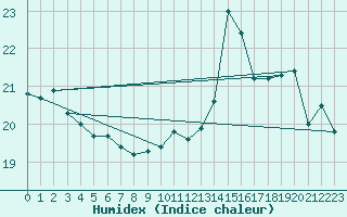 Courbe de l'humidex pour Cap de la Hague (50)