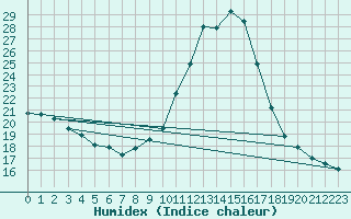 Courbe de l'humidex pour Coimbra / Cernache