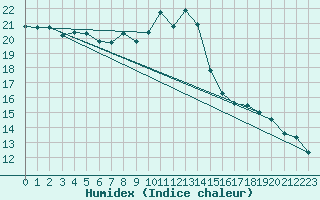 Courbe de l'humidex pour Jomala Jomalaby