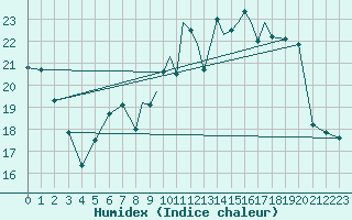 Courbe de l'humidex pour Shoream (UK)