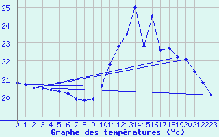 Courbe de tempratures pour Biscarrosse (40)