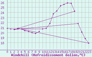 Courbe du refroidissement olien pour Souprosse (40)