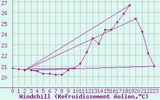 Courbe du refroidissement olien pour Dax (40)