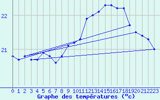 Courbe de tempratures pour Market